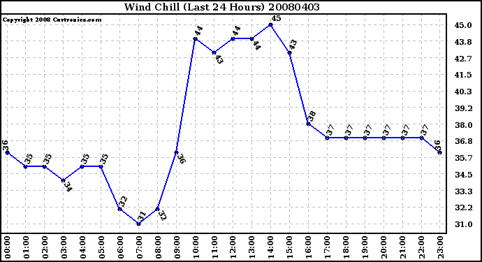 Milwaukee Weather Wind Chill (Last 24 Hours)