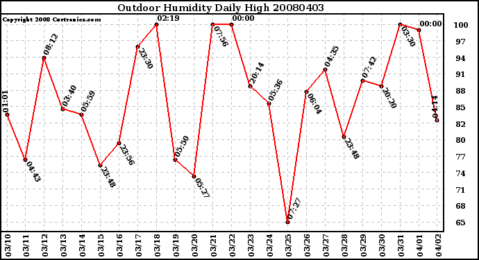 Milwaukee Weather Outdoor Humidity Daily High