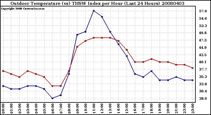 Milwaukee Weather Outdoor Temperature (vs) THSW Index per Hour (Last 24 Hours)