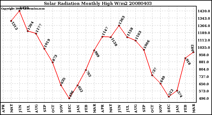 Milwaukee Weather Solar Radiation Monthly High W/m2