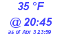 Milwaukee Weather Dewpoint High High Today