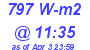 Milwaukee Weather Solar Radiation High Today