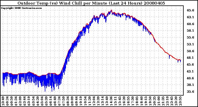 Milwaukee Weather Outdoor Temp (vs) Wind Chill per Minute (Last 24 Hours)