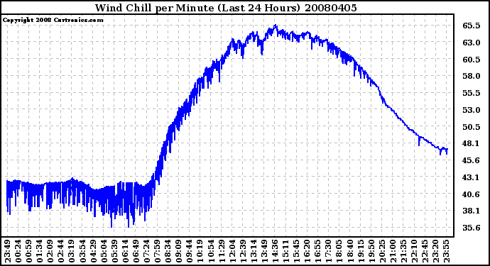 Milwaukee Weather Wind Chill per Minute (Last 24 Hours)