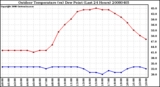 Milwaukee Weather Outdoor Temperature (vs) Dew Point (Last 24 Hours)