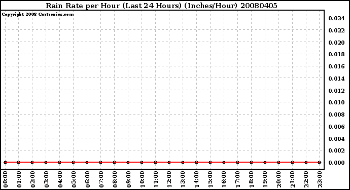 Milwaukee Weather Rain Rate per Hour (Last 24 Hours) (Inches/Hour)