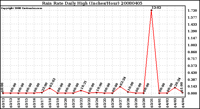 Milwaukee Weather Rain Rate Daily High (Inches/Hour)