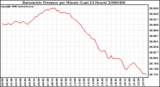 Milwaukee Weather Barometric Pressure per Minute (Last 24 Hours)