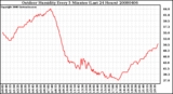 Milwaukee Weather Outdoor Humidity Every 5 Minutes (Last 24 Hours)