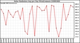 Milwaukee Weather Solar Radiation Avg per Day W/m2/minute