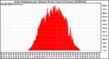 Milwaukee Weather Solar Radiation per Minute W/m2 (Last 24 Hours)