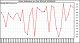 Milwaukee Weather Solar Radiation per Day KW/m2