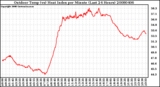 Milwaukee Weather Outdoor Temp (vs) Heat Index per Minute (Last 24 Hours)