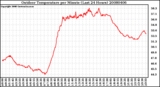 Milwaukee Weather Outdoor Temperature per Minute (Last 24 Hours)