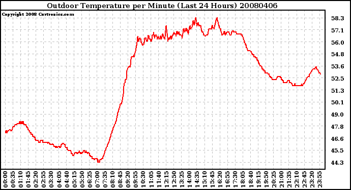 Milwaukee Weather Outdoor Temperature per Minute (Last 24 Hours)