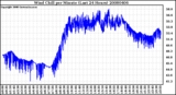 Milwaukee Weather Wind Chill per Minute (Last 24 Hours)