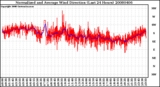 Milwaukee Weather Normalized and Average Wind Direction (Last 24 Hours)