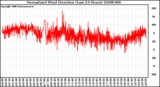 Milwaukee Weather Normalized Wind Direction (Last 24 Hours)