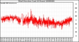 Milwaukee Weather Wind Direction (Last 24 Hours)