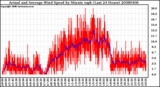 Milwaukee Weather Actual and Average Wind Speed by Minute mph (Last 24 Hours)