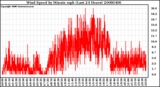 Milwaukee Weather Wind Speed by Minute mph (Last 24 Hours)