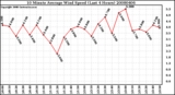 Milwaukee Weather 10 Minute Average Wind Speed (Last 4 Hours)