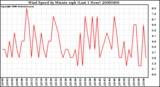 Milwaukee Weather Wind Speed by Minute mph (Last 1 Hour)