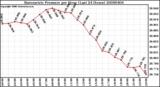 Milwaukee Weather Barometric Pressure per Hour (Last 24 Hours)