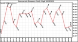 Milwaukee Weather Barometric Pressure Daily High