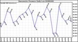 Milwaukee Weather Barometric Pressure Daily Low