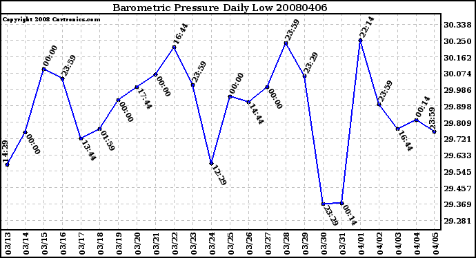 Milwaukee Weather Barometric Pressure Daily Low