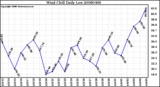 Milwaukee Weather Wind Chill Daily Low