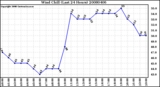 Milwaukee Weather Wind Chill (Last 24 Hours)