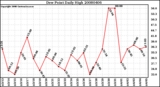 Milwaukee Weather Dew Point Daily High