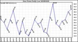 Milwaukee Weather Dew Point Daily Low