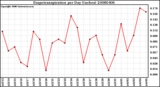 Milwaukee Weather Evapotranspiration per Day (Inches)