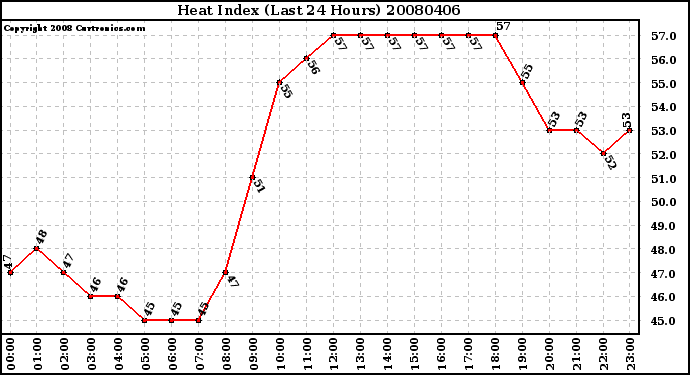 Milwaukee Weather Heat Index (Last 24 Hours)