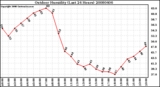 Milwaukee Weather Outdoor Humidity (Last 24 Hours)