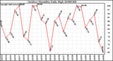 Milwaukee Weather Outdoor Humidity Daily High