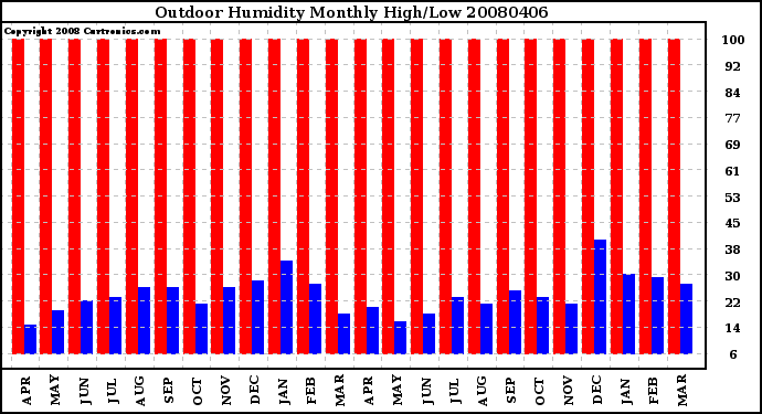 Milwaukee Weather Outdoor Humidity Monthly High/Low