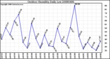 Milwaukee Weather Outdoor Humidity Daily Low