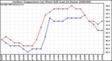 Milwaukee Weather Outdoor Temperature (vs) Wind Chill (Last 24 Hours)