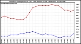 Milwaukee Weather Outdoor Temperature (vs) Dew Point (Last 24 Hours)