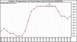 Milwaukee Weather Outdoor Temperature (vs) Heat Index (Last 24 Hours)