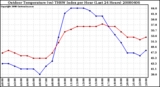 Milwaukee Weather Outdoor Temperature (vs) THSW Index per Hour (Last 24 Hours)