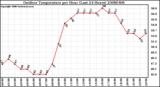 Milwaukee Weather Outdoor Temperature per Hour (Last 24 Hours)