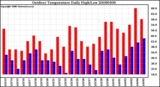 Milwaukee Weather Outdoor Temperature Daily High/Low