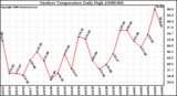 Milwaukee Weather Outdoor Temperature Daily High