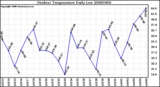 Milwaukee Weather Outdoor Temperature Daily Low