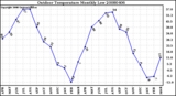 Milwaukee Weather Outdoor Temperature Monthly Low